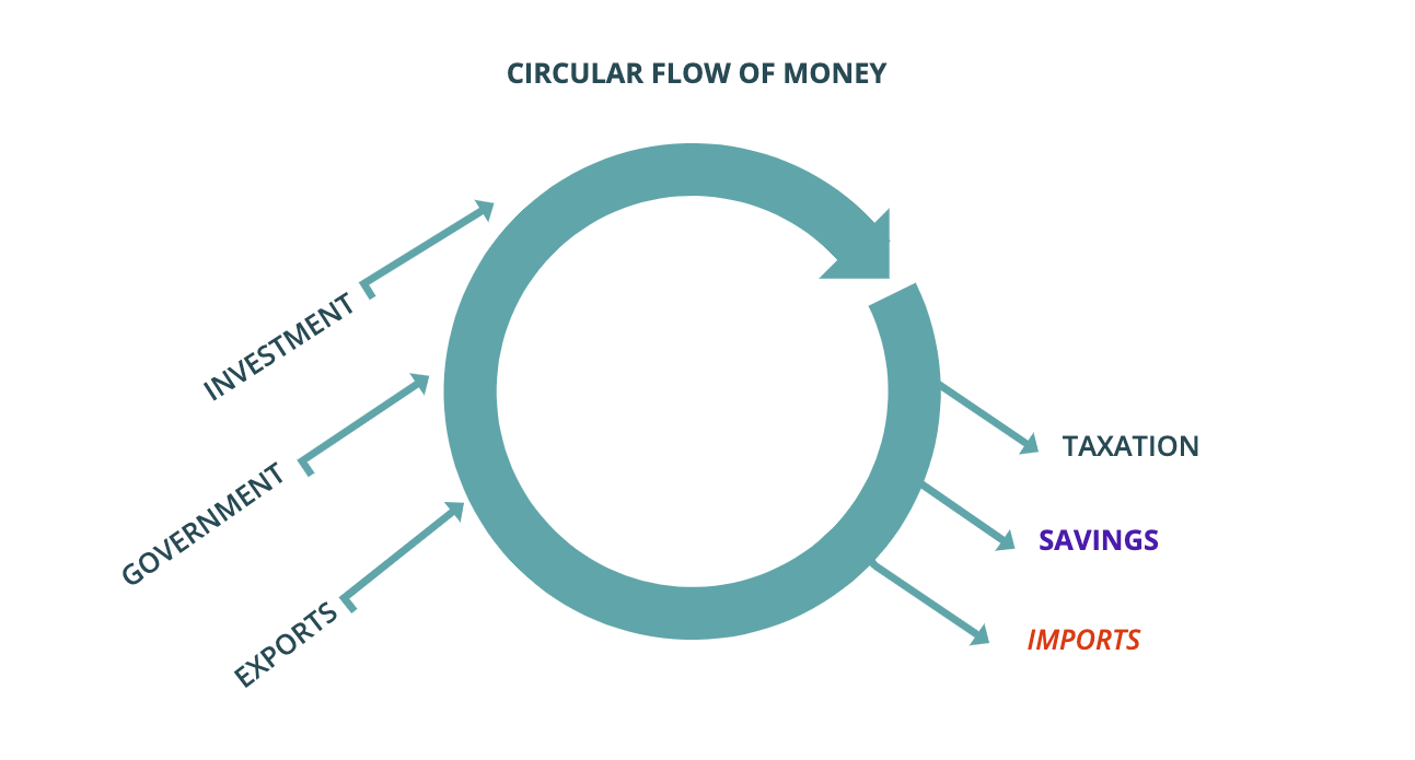 Nudge-circularflow Will you choose to save instead of spending?